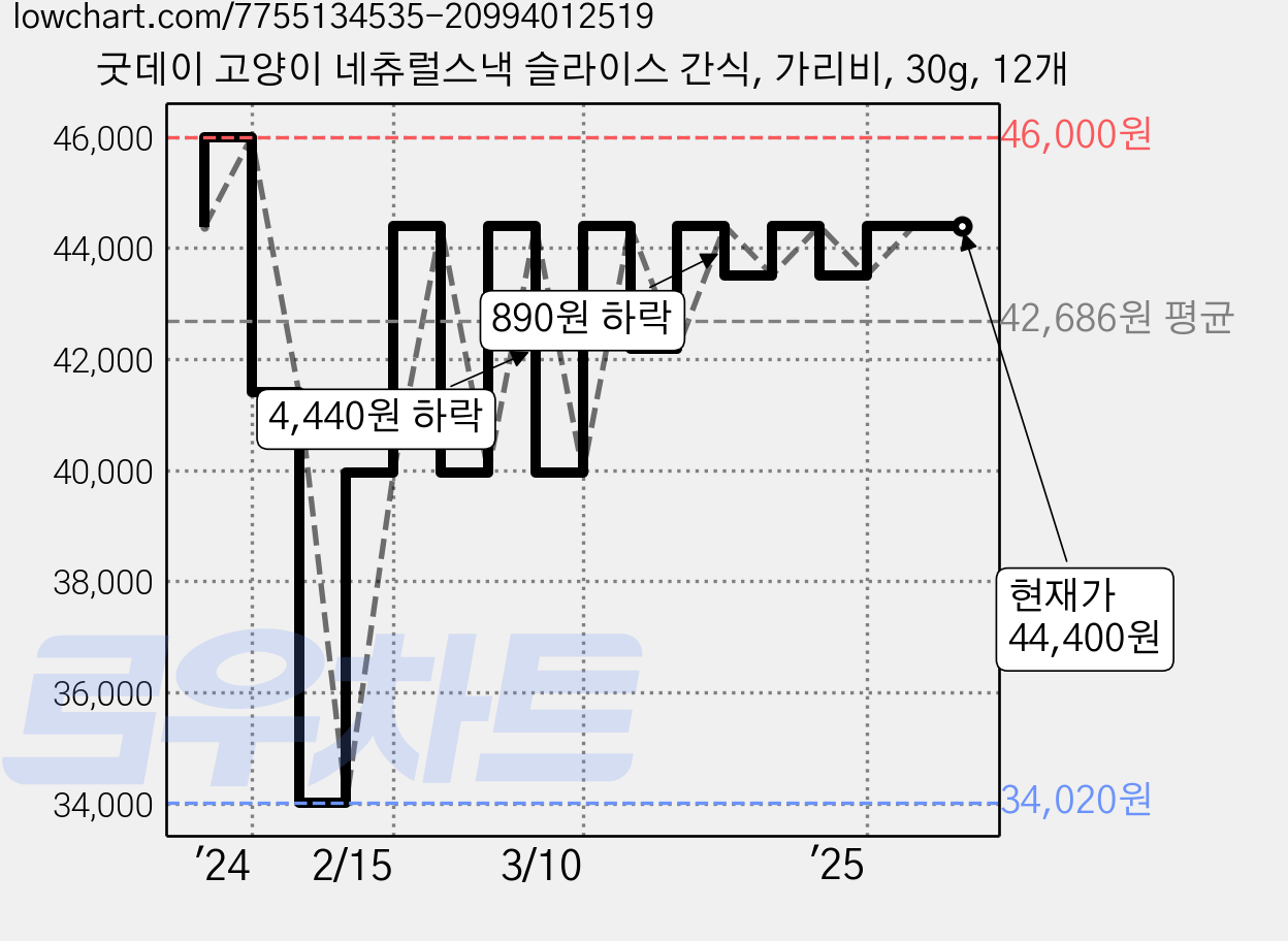 굿데이 고양이 네츄럴스낵 슬라이스 간식, 가리비, 30g, 12개 가격 변동 차트, 현재가 44,400원, 역대최저가