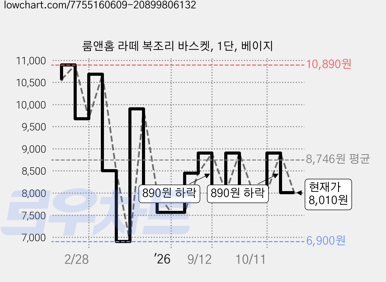 룸앤홈 라떼 복조리 바스켓, 1단, 베이지 가격 변동 차트, 현재가 8,010원, 관측 최저가 6,900원