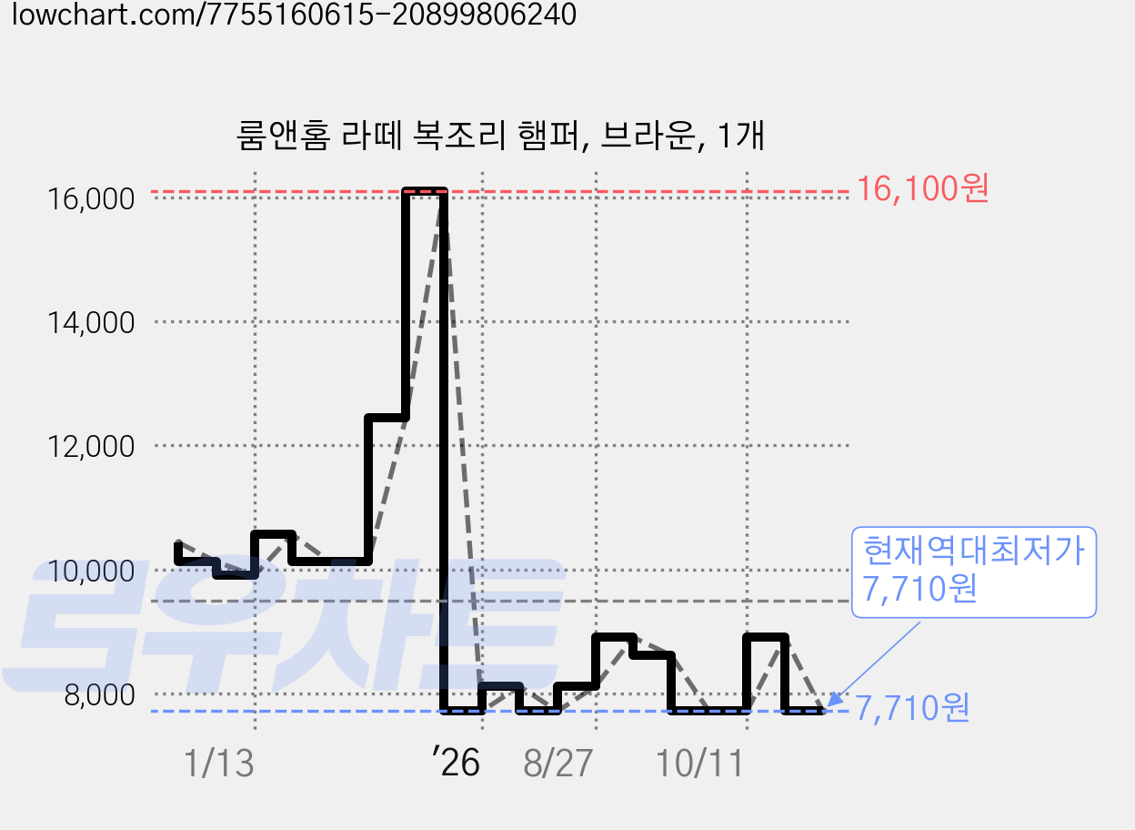 룸앤홈 라떼 복조리 햄퍼, 브라운, 1개 가격 변동 차트, 현재가 7,710원, 역대최저가