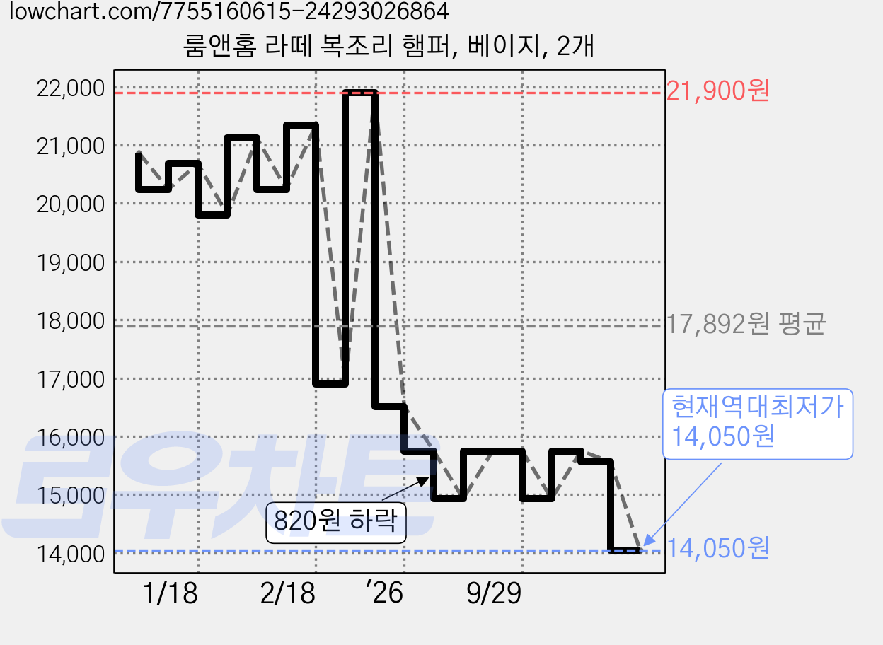 룸앤홈 라떼 복조리 햄퍼, 베이지, 2개 가격 변동 차트, 현재가 14,050원, 역대최저가