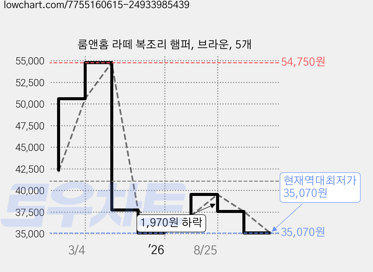 룸앤홈 라떼 복조리 햄퍼, 브라운, 5개 가격 변동 차트, 현재가 35,070원, 역대최저가