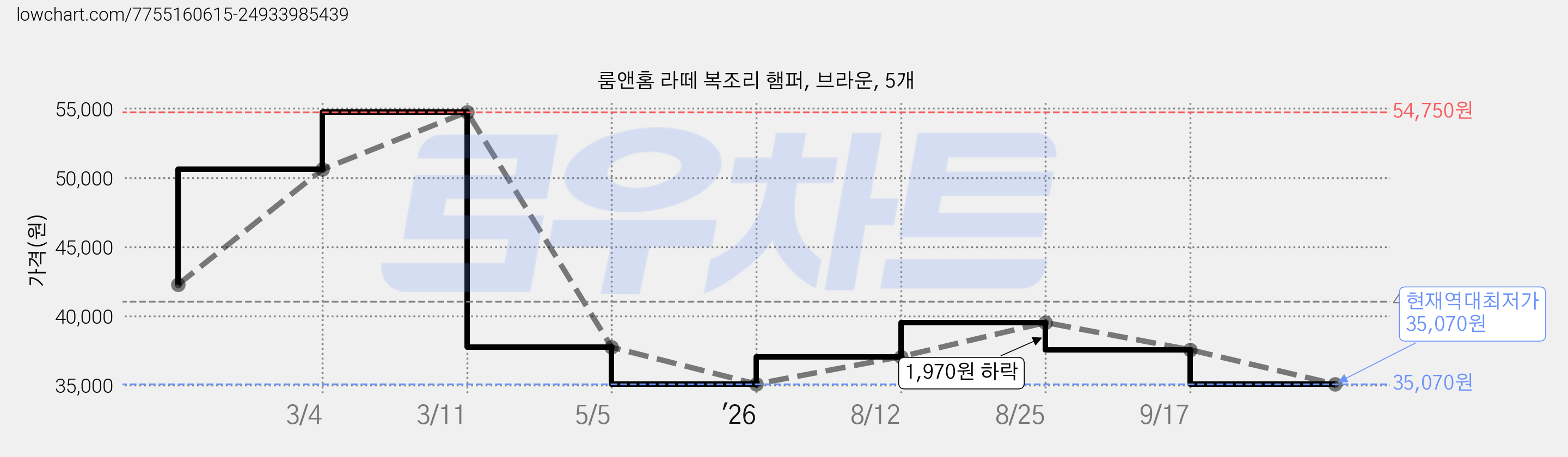 룸앤홈 라떼 복조리 햄퍼, 브라운, 5개 가격 변동 차트, 현재가 35,070원, 역대최저가