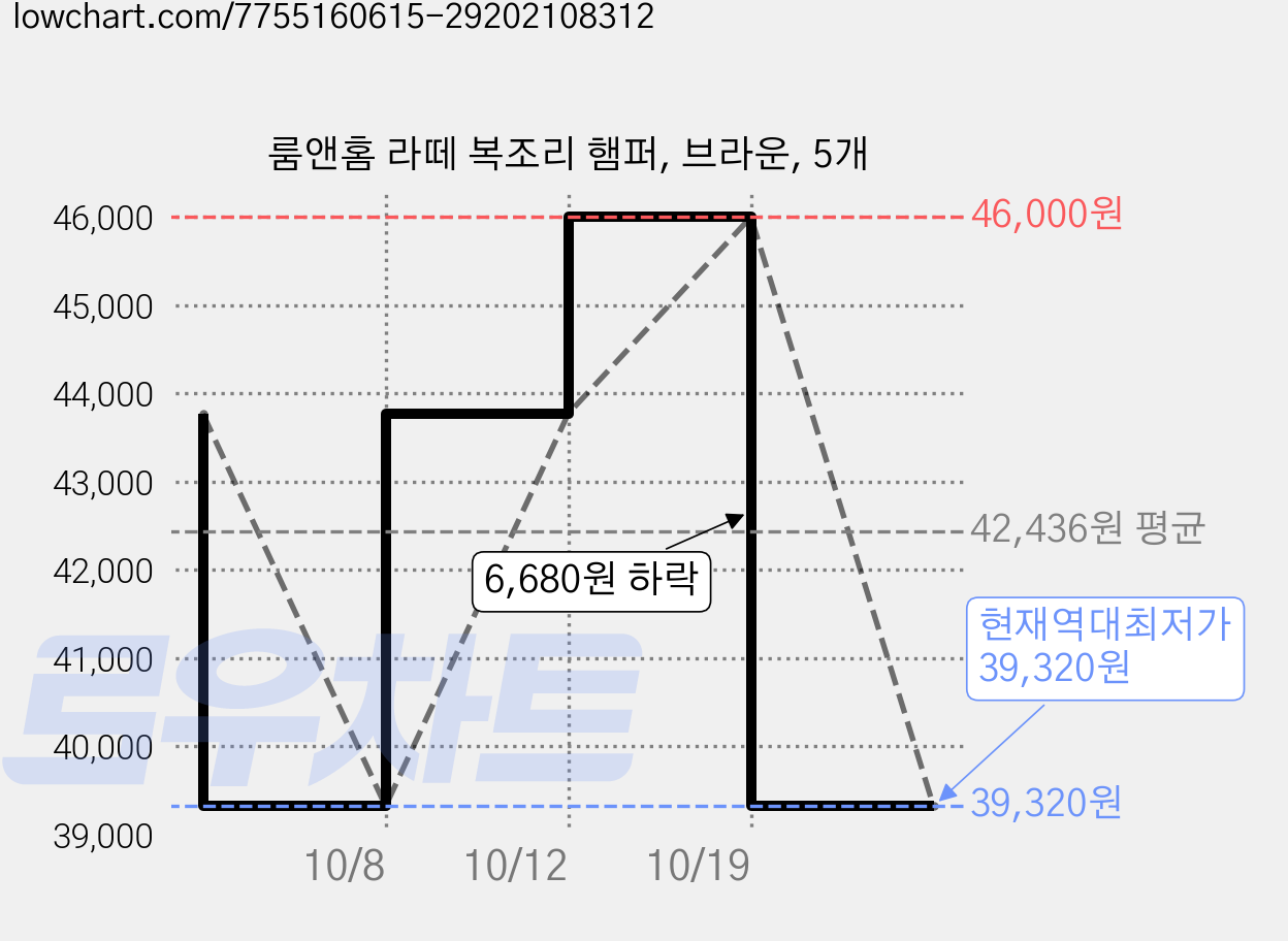룸앤홈 라떼 복조리 햄퍼, 브라운, 5개 가격 변동 차트, 현재가 39,320원, 역대최저가