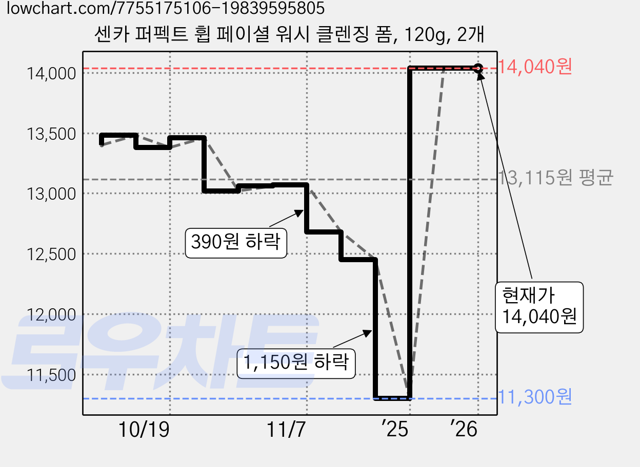 센카 퍼펙트 휩 페이셜 워시 클렌징 폼, 120g, 2개 가격 변동 차트, 현재가 14,040원, 관측 최저가 11,300원