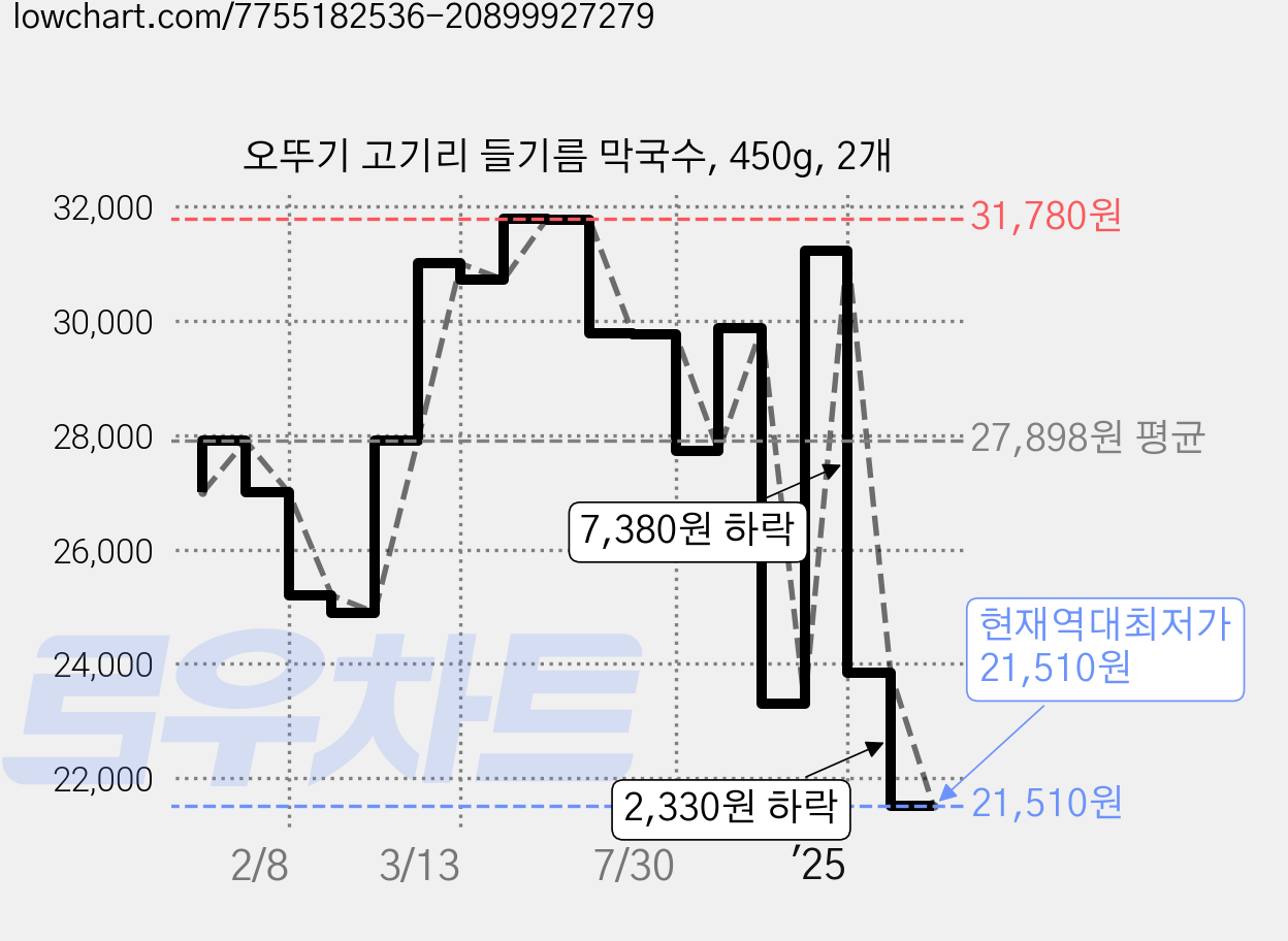 오뚜기 고기리 들기름 막국수, 450g, 2개 가격 변동 차트, 현재가 21,510원, 역대최저가