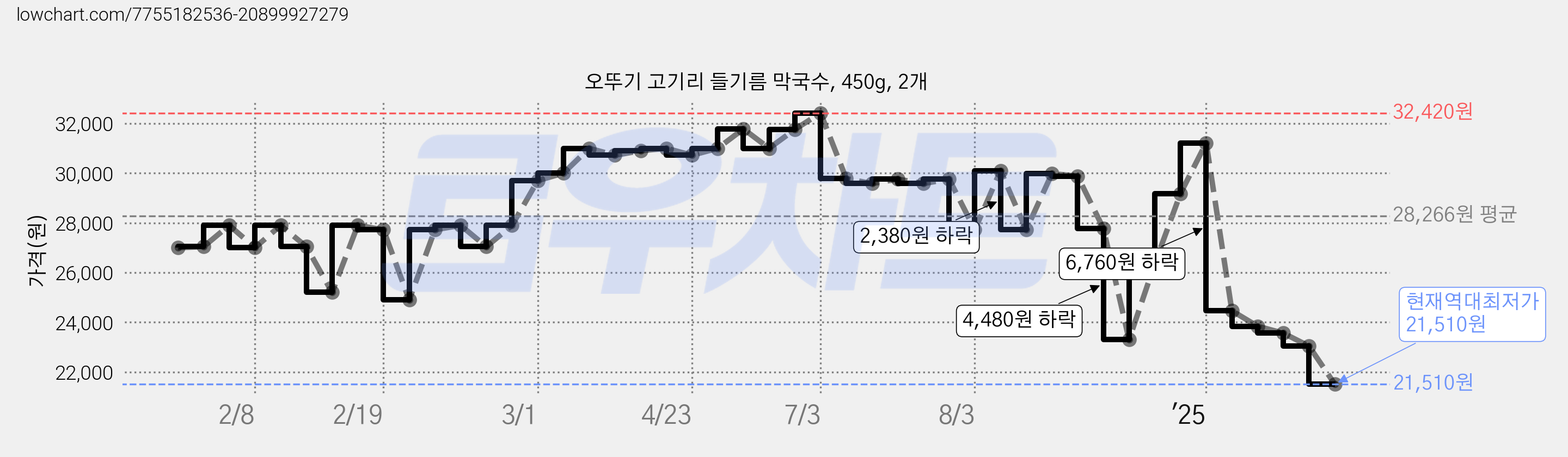 오뚜기 고기리 들기름 막국수, 450g, 2개 가격 변동 차트, 현재가 21,510원, 역대최저가