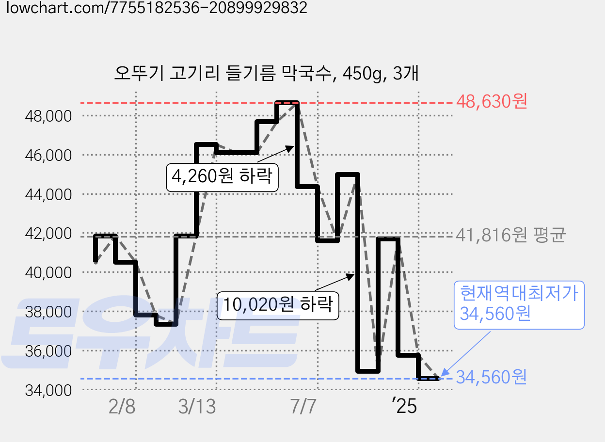 오뚜기 고기리 들기름 막국수, 450g, 3개 가격 변동 차트, 현재가 34,560원, 역대최저가