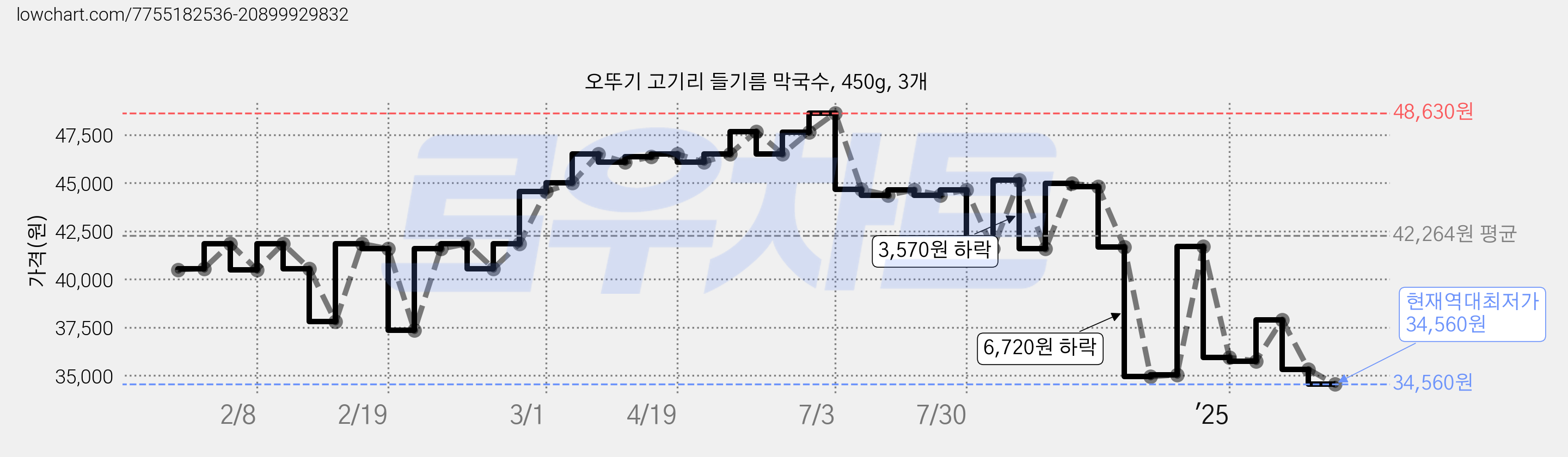 오뚜기 고기리 들기름 막국수, 450g, 3개 가격 변동 차트, 현재가 34,560원, 역대최저가