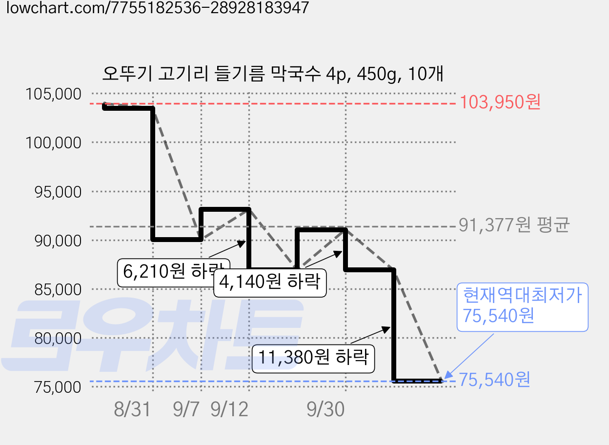 오뚜기 고기리 들기름 막국수 4p, 450g, 10개 가격 변동 차트, 현재가 75,540원, 역대최저가