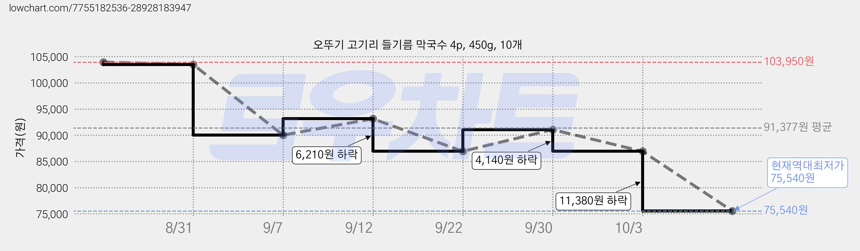 오뚜기 고기리 들기름 막국수 4p, 450g, 10개 가격 변동 차트, 현재가 75,540원, 역대최저가