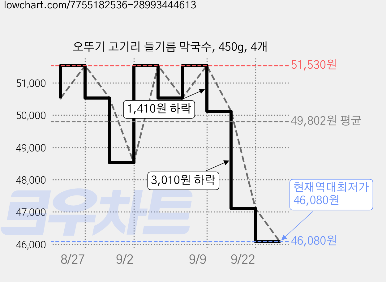 오뚜기 고기리 들기름 막국수, 450g, 4개 가격 변동 차트, 현재가 46,080원, 역대최저가