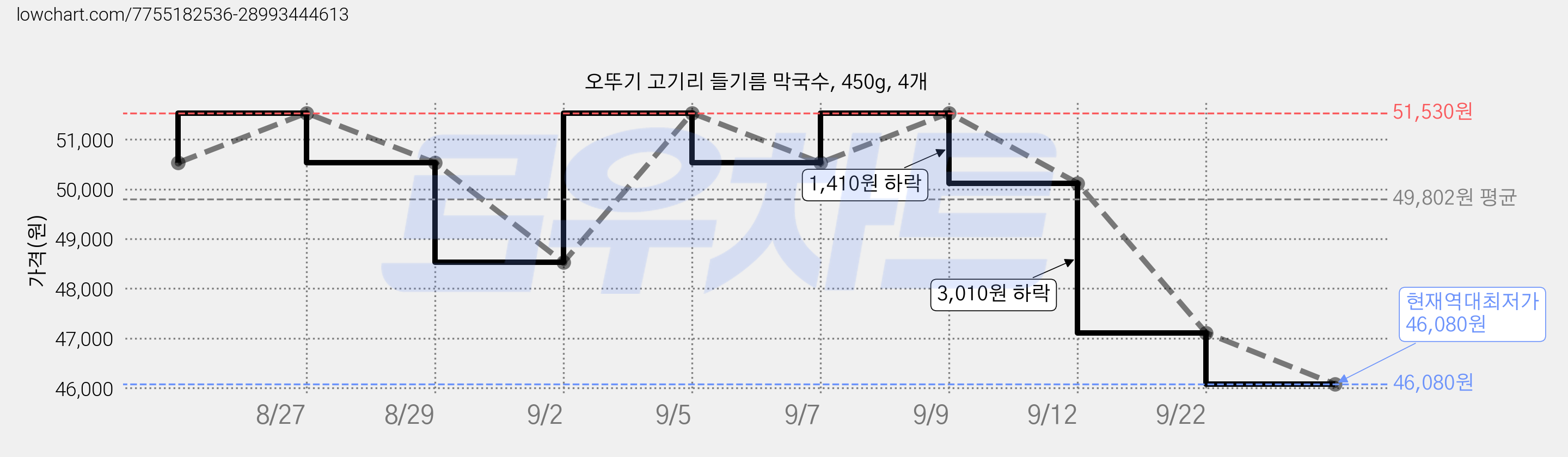 오뚜기 고기리 들기름 막국수, 450g, 4개 가격 변동 차트, 현재가 46,080원, 역대최저가