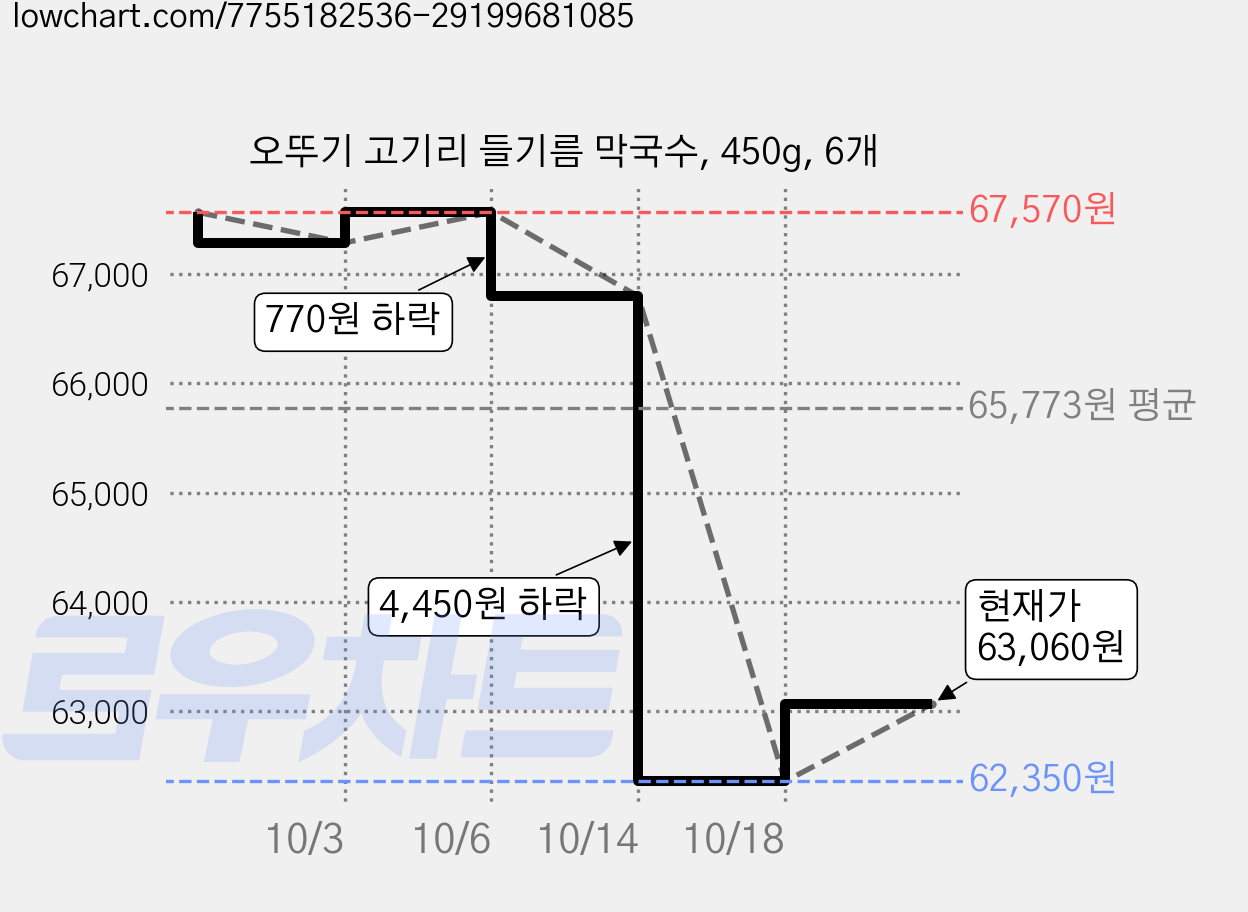 오뚜기 고기리 들기름 막국수, 450g, 6개 가격 변동 차트, 현재가 62,350원, 역대최저가