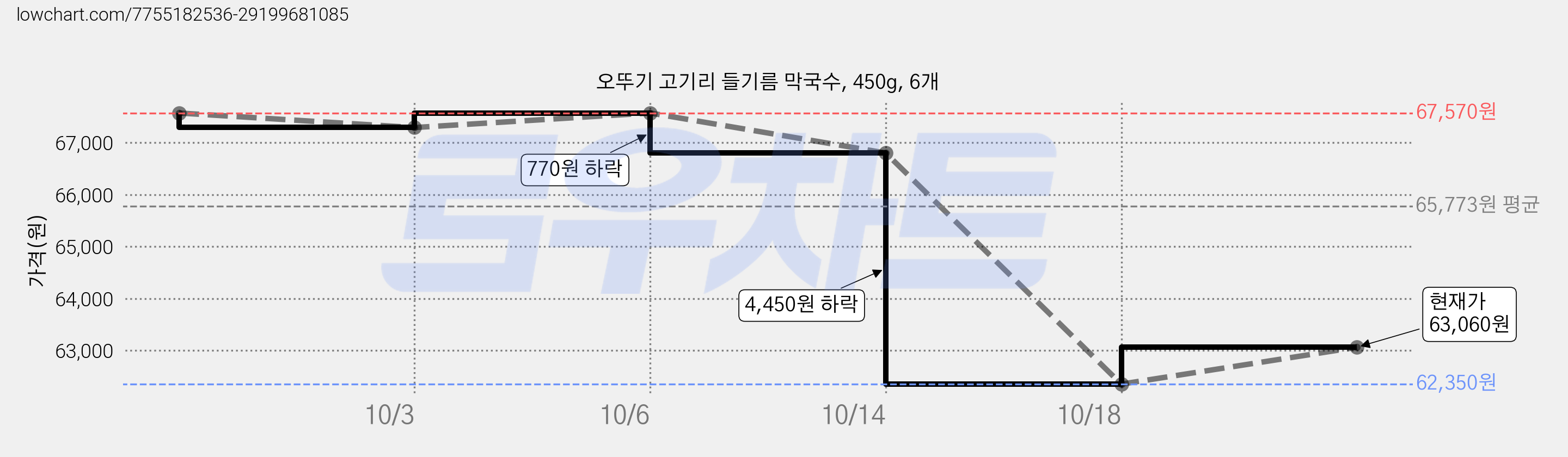 오뚜기 고기리 들기름 막국수, 450g, 6개 가격 변동 차트, 현재가 62,350원, 역대최저가