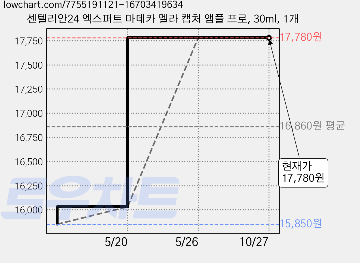 센텔리안24 엑스퍼트 마데카 멜라 캡처 앰플 프로, 30ml, 1개 가격 변동 차트, 현재가 17,780원, 관측 최저가 15,850원
