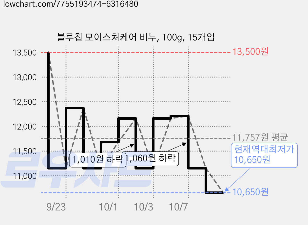 블루칩 모이스처케어 비누, 100g, 15개입 가격 변동 차트, 현재가 10,650원, 역대최저가