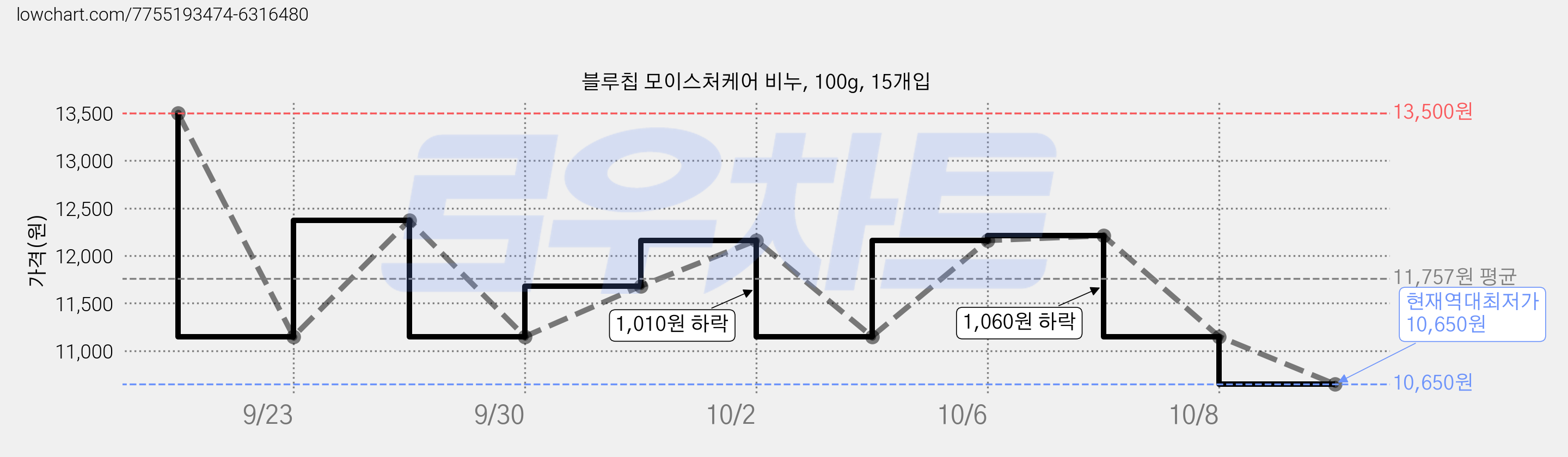 블루칩 모이스처케어 비누, 100g, 15개입 가격 변동 차트, 현재가 10,650원, 역대최저가