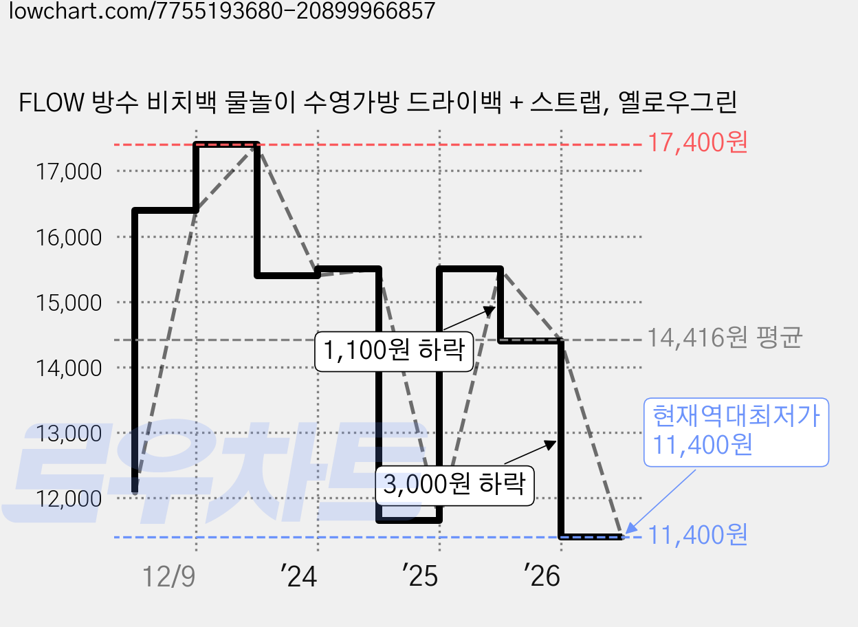FLOW 방수 비치백 물놀이 수영가방 드라이백 + 스트랩, 옐로우그린 가격 변동 차트, 현재가 11,400원, 역대최저가