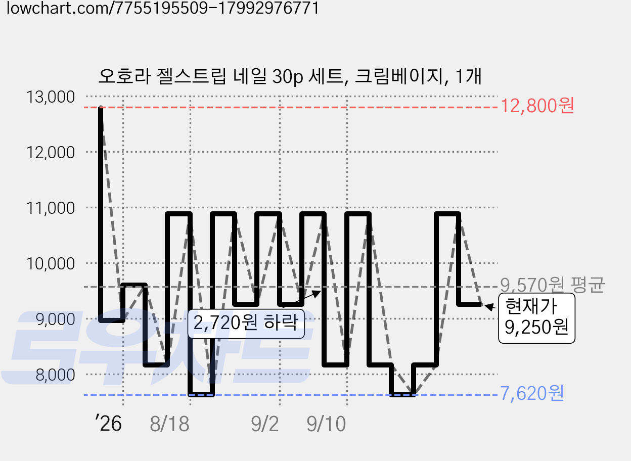 오호라 젤스트립 네일 30p 세트, 크림베이지, 1개 가격 변동 차트, 현재가 9,250원, 관측 최저가 7,620원