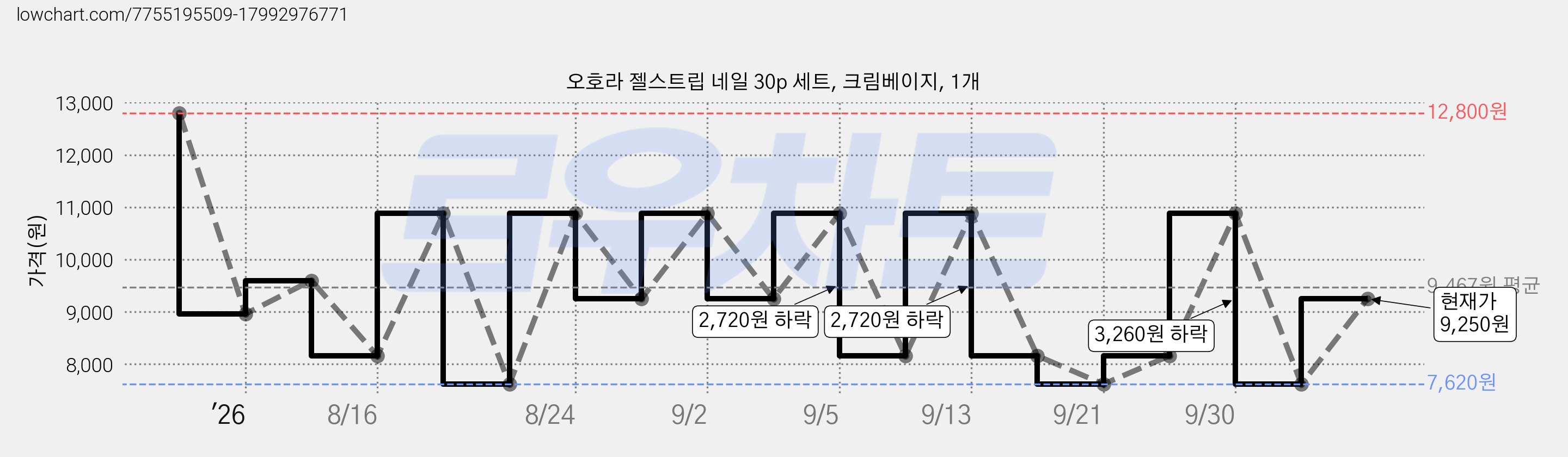 오호라 젤스트립 네일 30p 세트, 크림베이지, 1개 가격 변동 차트, 현재가 9,250원, 관측 최저가 7,620원