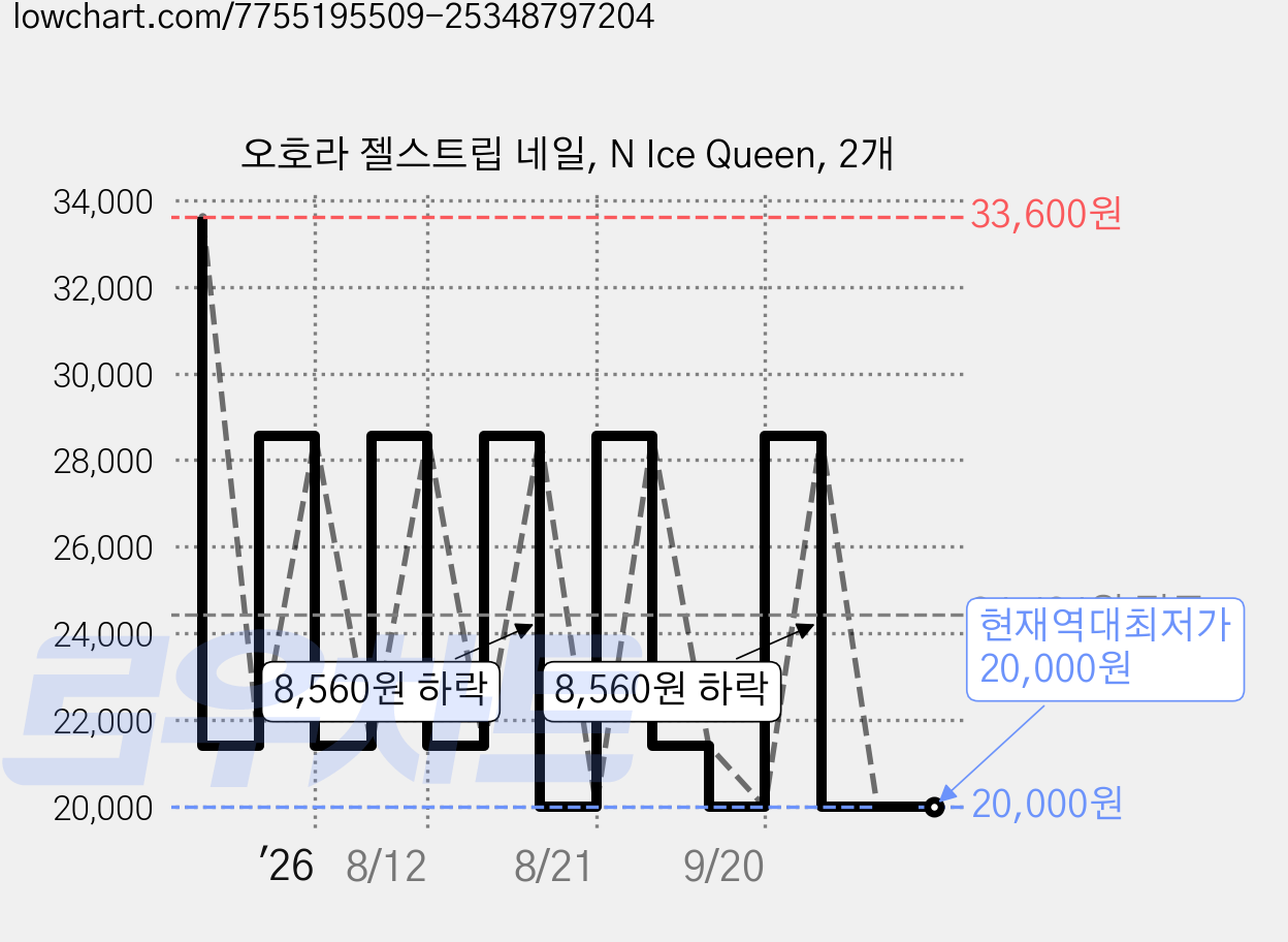 오호라 젤스트립 네일, N Ice Queen, 2개 가격 변동 차트, 현재가 20,000원, 역대최저가