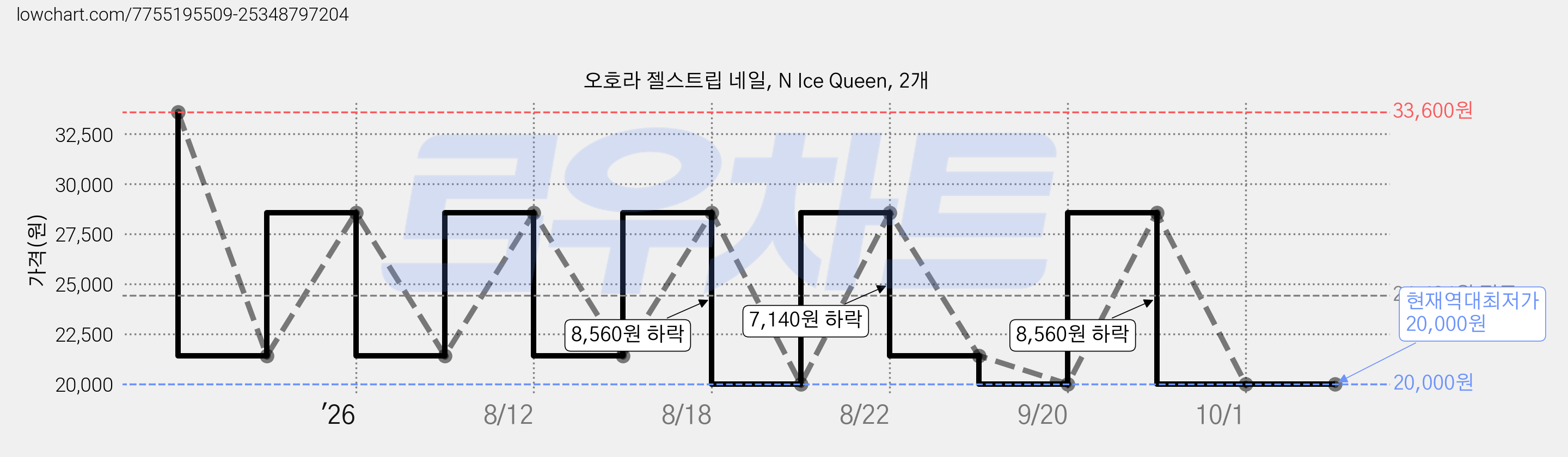 오호라 젤스트립 네일, N Ice Queen, 2개 가격 변동 차트, 현재가 20,000원, 역대최저가