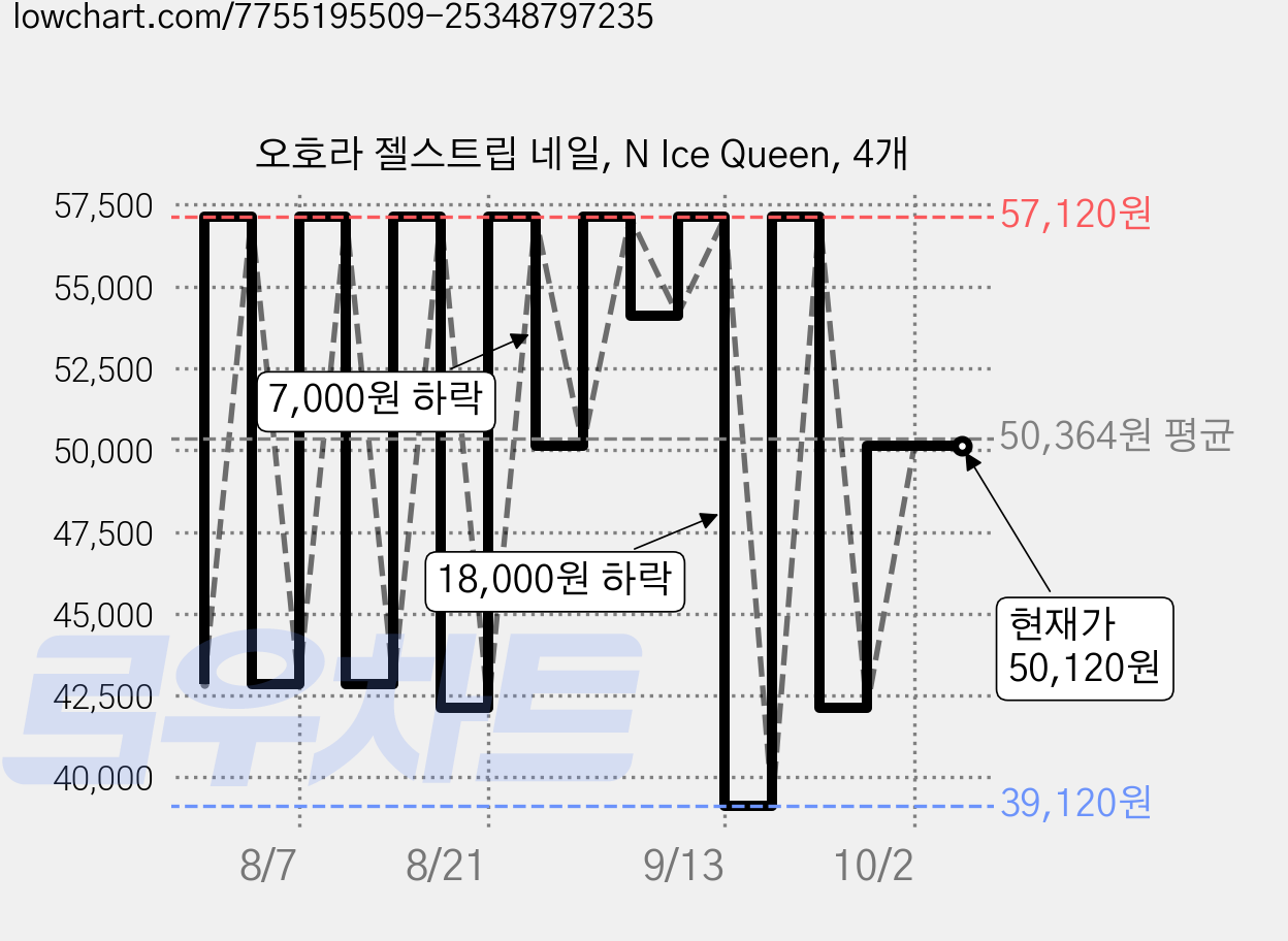 오호라 젤스트립 네일, N Ice Queen, 4개 가격 변동 차트, 현재가 50,120원, 관측 최저가 39,120원