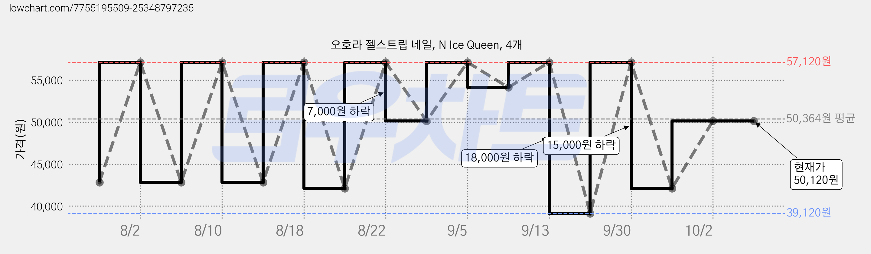 오호라 젤스트립 네일, N Ice Queen, 4개 가격 변동 차트, 현재가 50,120원, 관측 최저가 39,120원