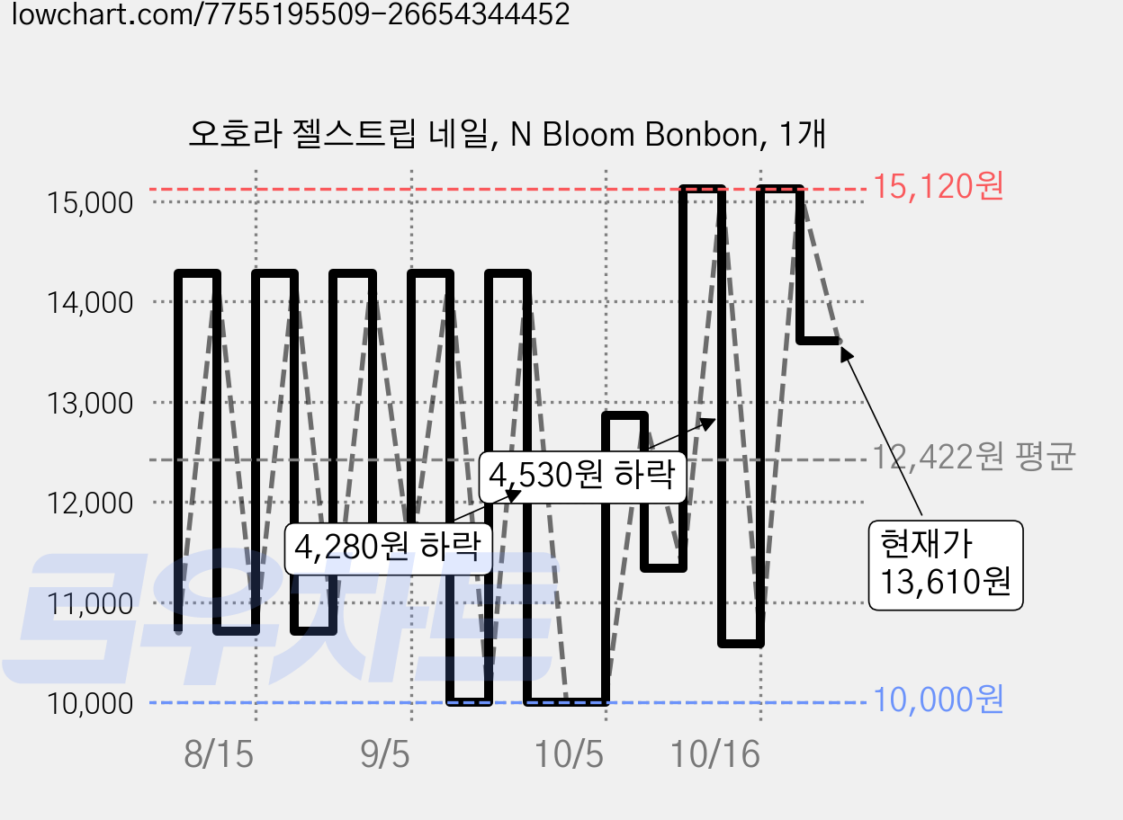 오호라 젤스트립 네일, N Bloom Bonbon, 1개 가격 변동 차트, 현재가 13,610원, 관측 최저가 10,000원