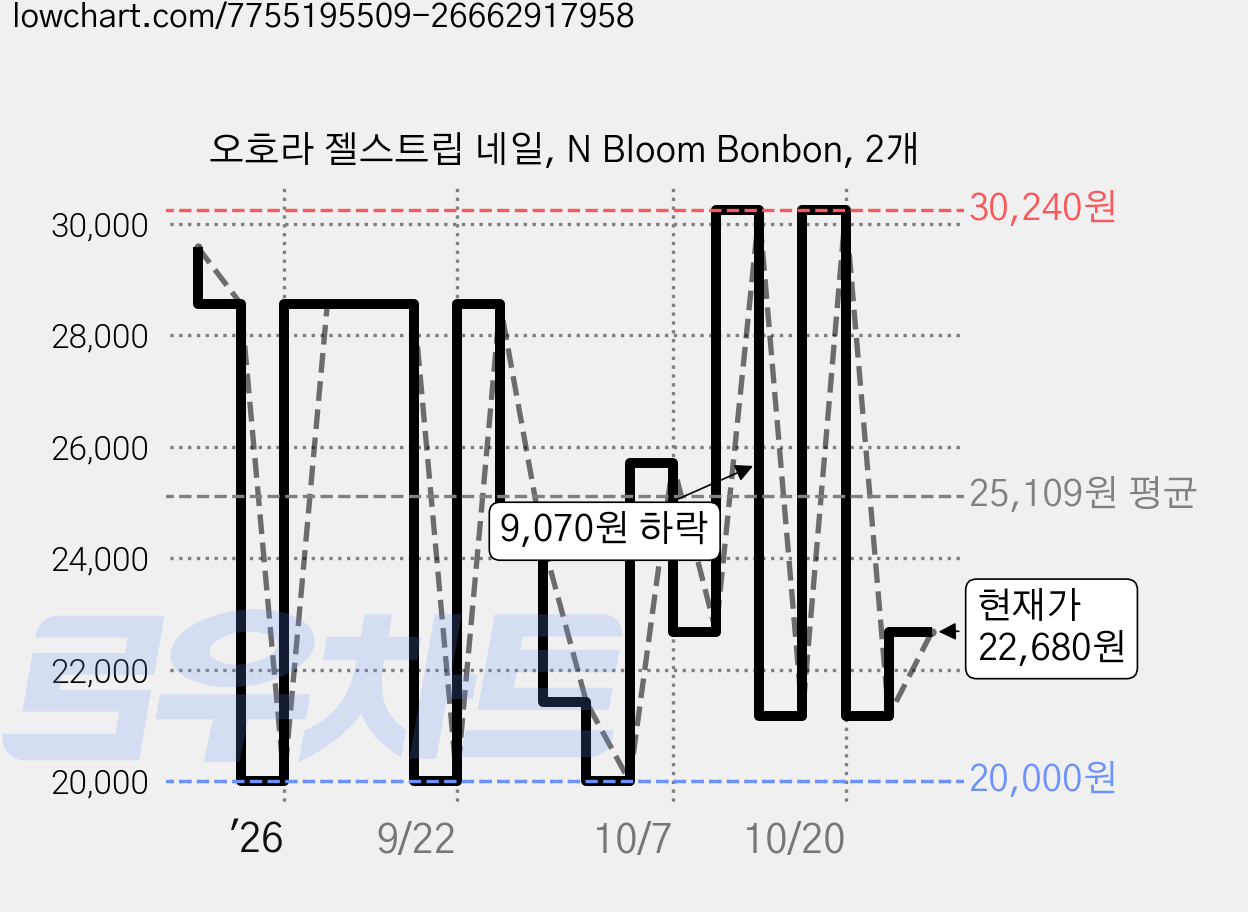 오호라 젤스트립 네일, N Bloom Bonbon, 2개 가격 변동 차트, 현재가 22,680원, 관측 최저가 20,000원