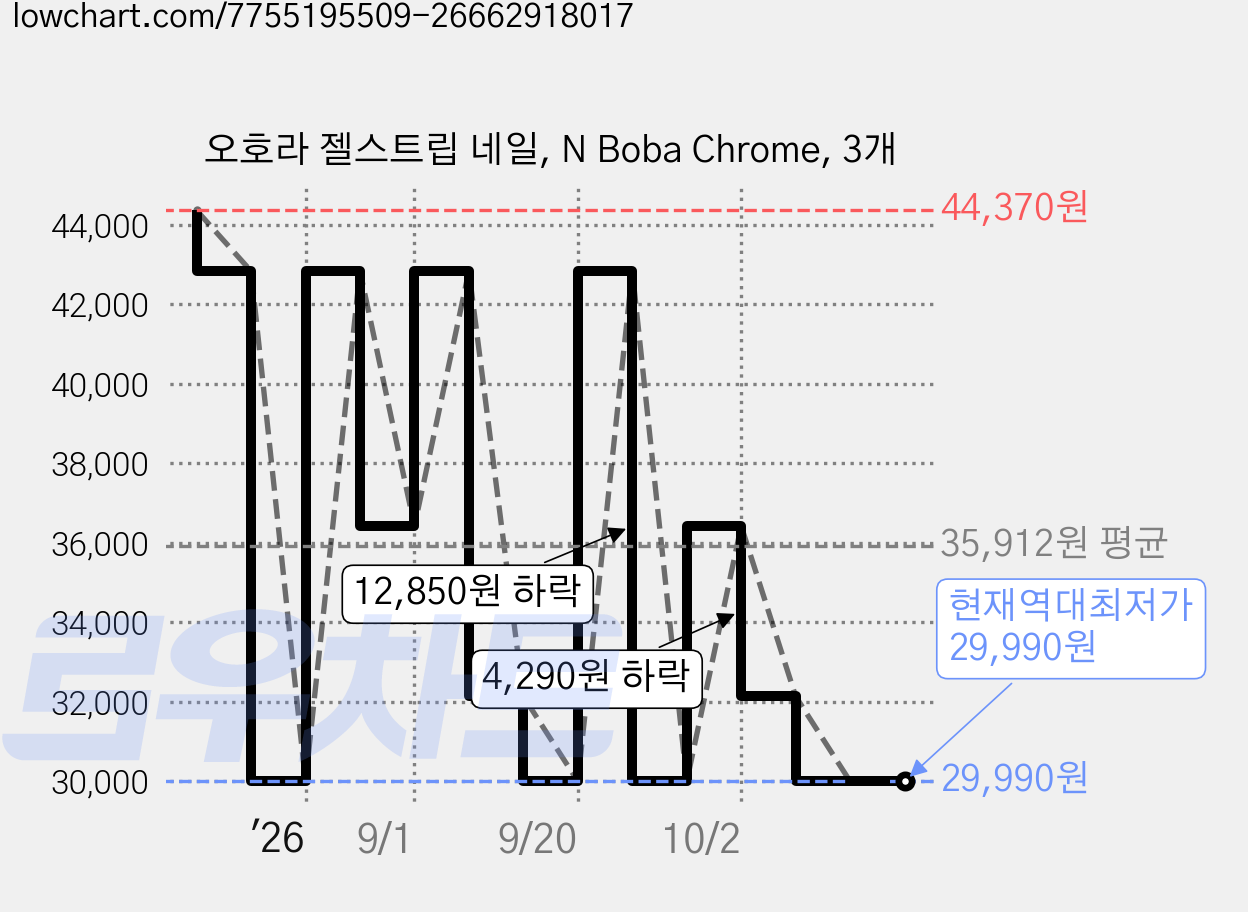 오호라 젤스트립 네일, N Boba Chrome, 3개 가격 변동 차트, 현재가 29,990원, 역대최저가
