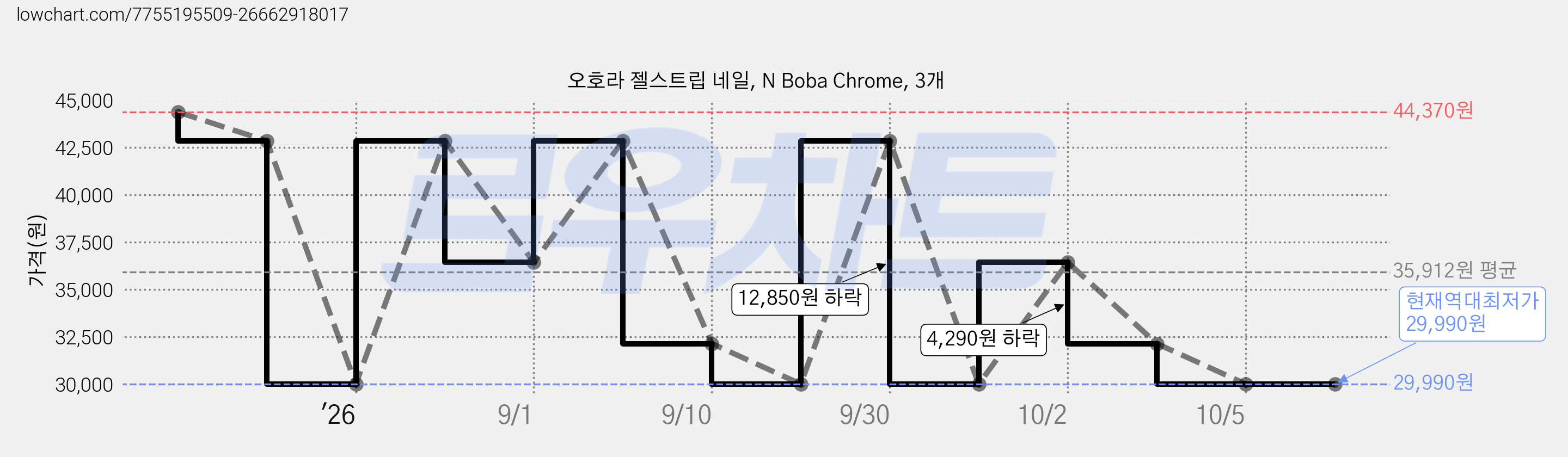 오호라 젤스트립 네일, N Boba Chrome, 3개 가격 변동 차트, 현재가 29,990원, 역대최저가