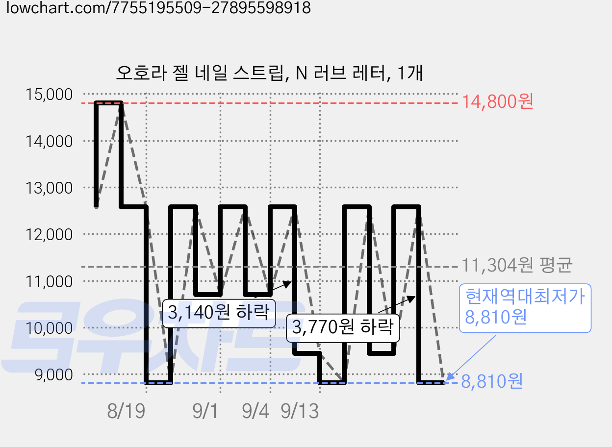 오호라 젤 네일 스트립, N 러브 레터, 1개 가격 변동 차트, 현재가 8,810원, 역대최저가