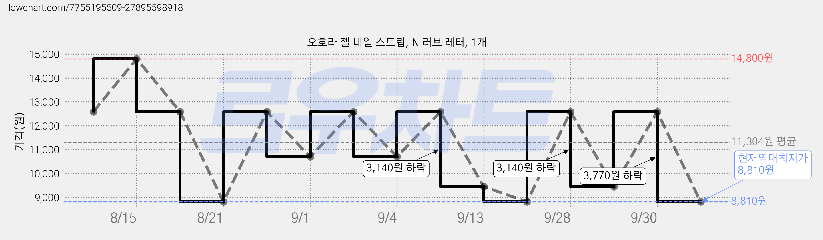 오호라 젤 네일 스트립, N 러브 레터, 1개 가격 변동 차트, 현재가 8,810원, 역대최저가