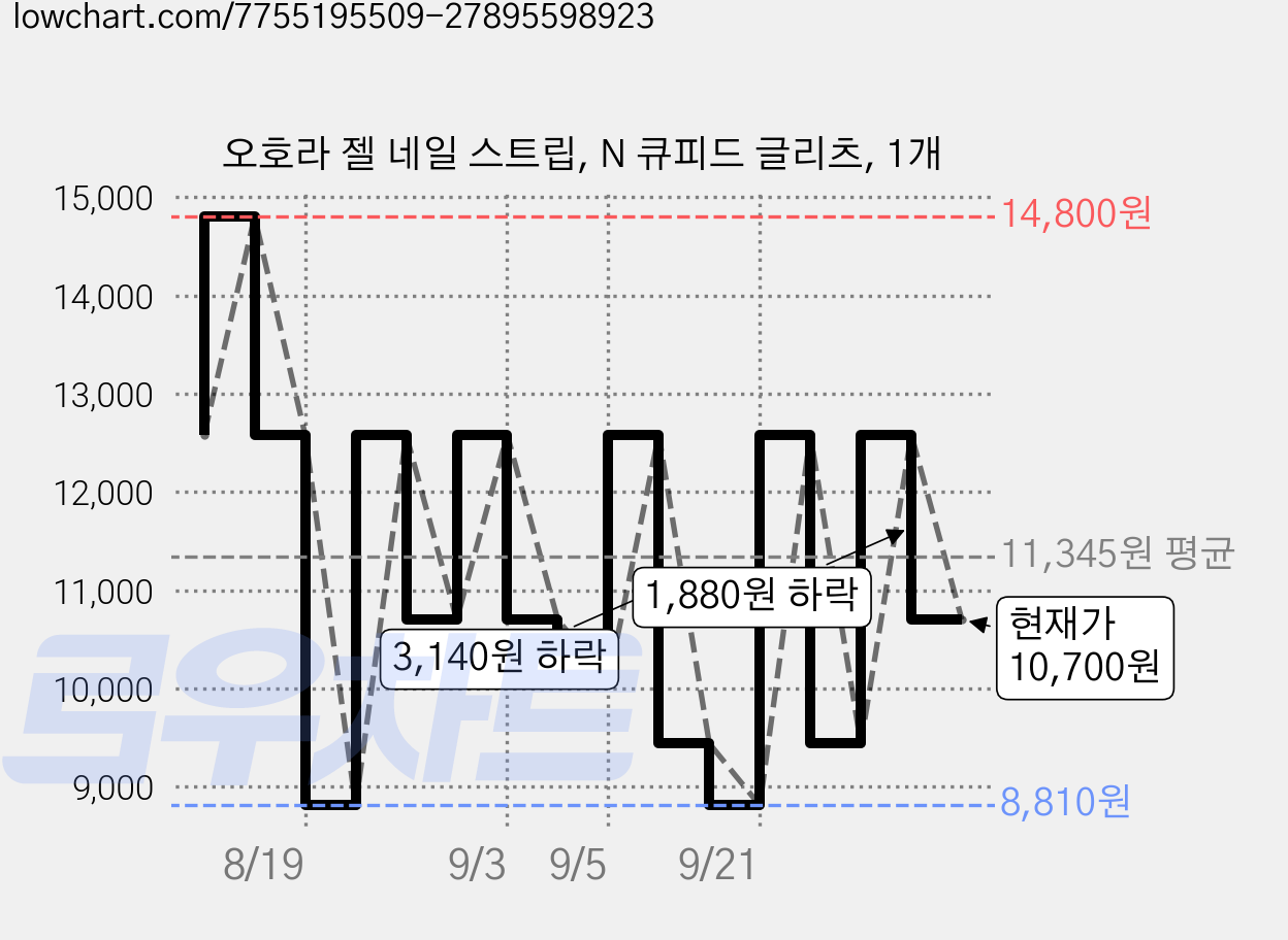오호라 젤 네일 스트립, N 큐피드 글리츠, 1개 가격 변동 차트, 현재가 10,700원, 관측 최저가 8,810원