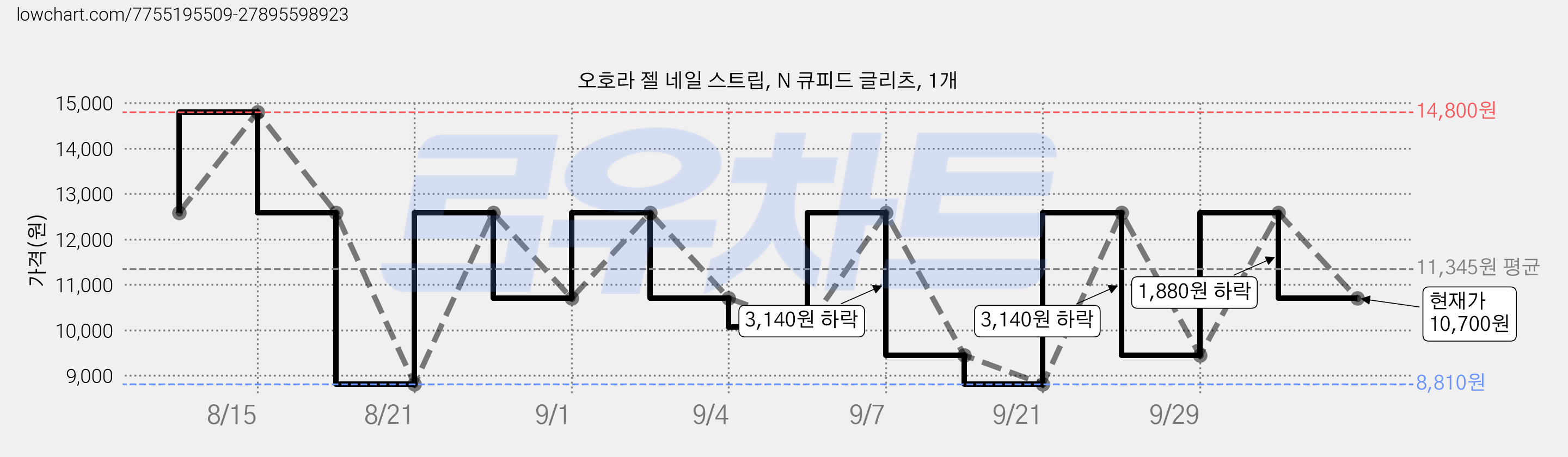 오호라 젤 네일 스트립, N 큐피드 글리츠, 1개 가격 변동 차트, 현재가 10,700원, 관측 최저가 8,810원