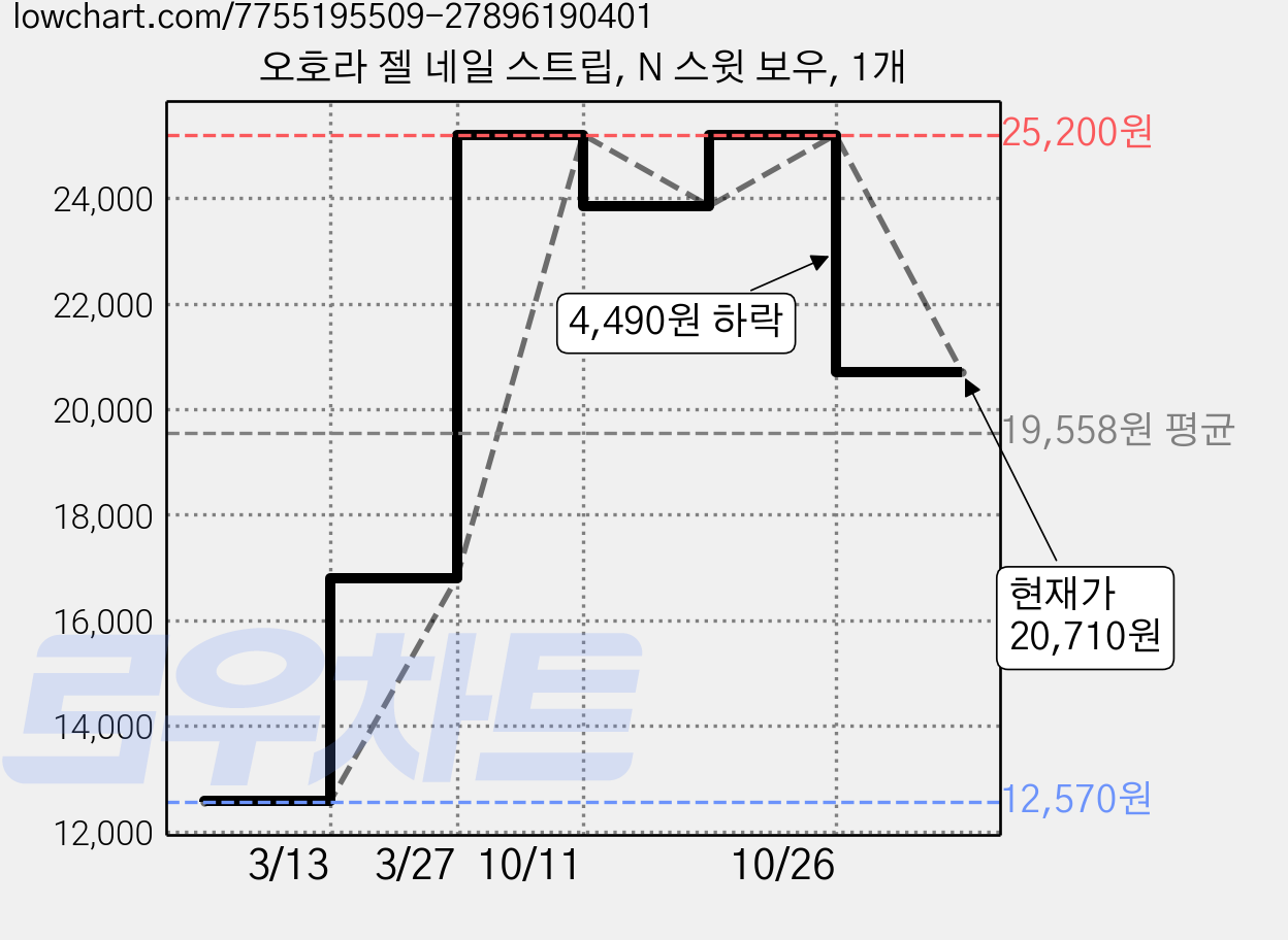 오호라 젤 네일 스트립, N 스윗 보우, 1개 가격 변동 차트, 현재가 20,710원, 관측 최저가 12,570원