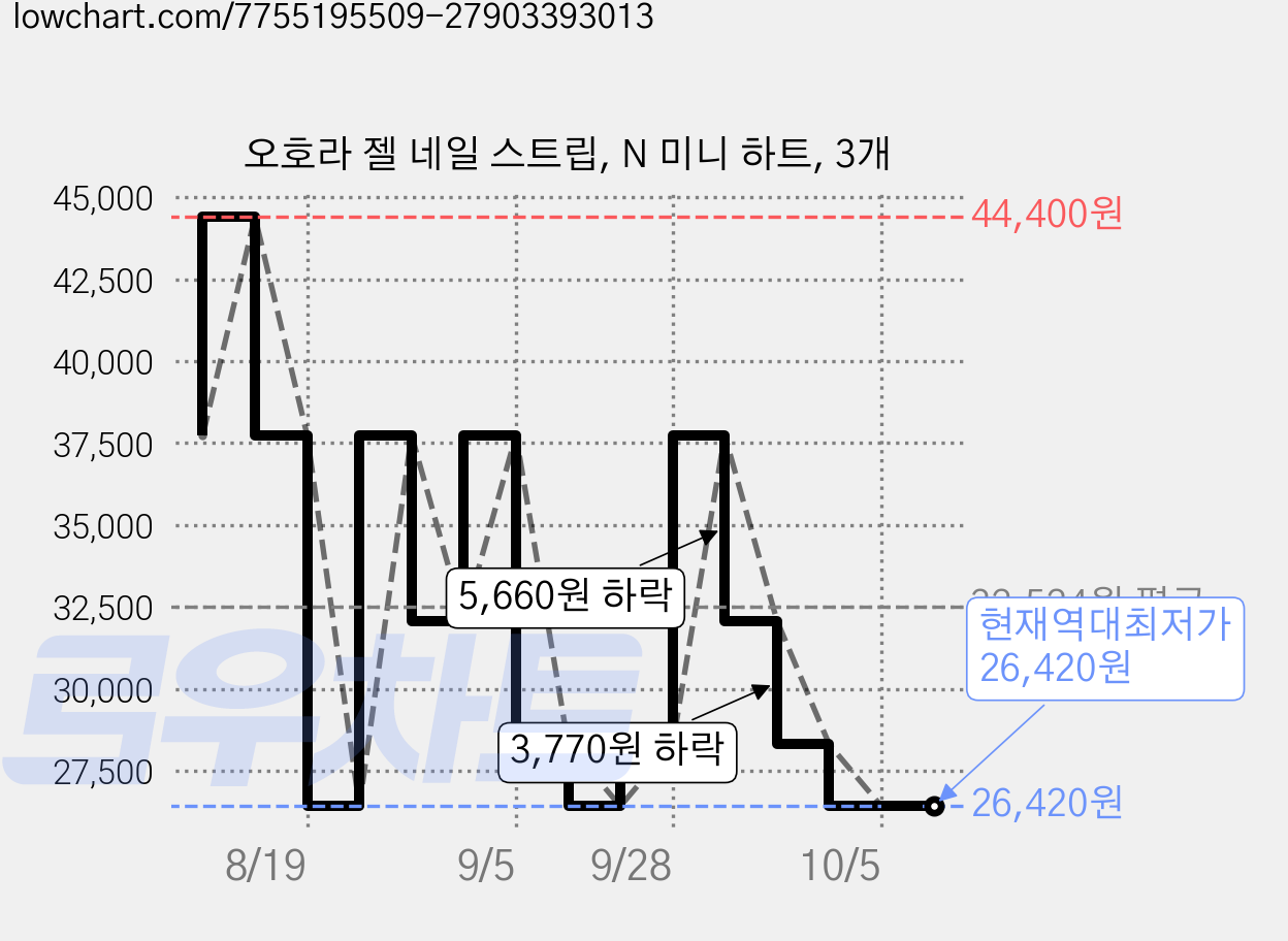 오호라 젤 네일 스트립, N 미니 하트, 3개 가격 변동 차트, 현재가 26,420원, 역대최저가