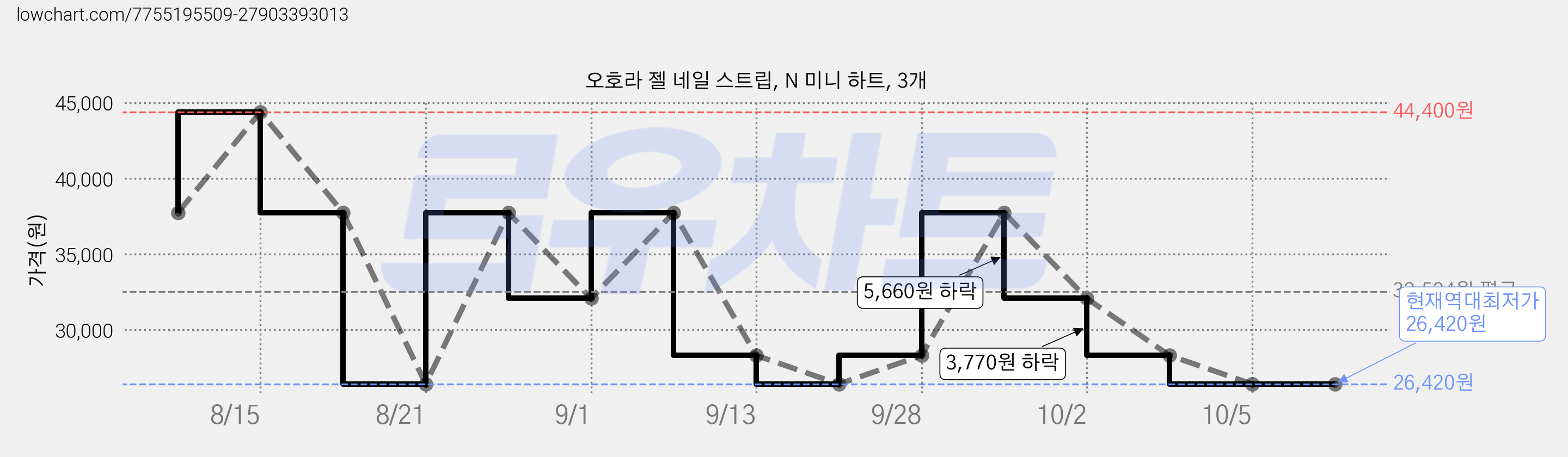 오호라 젤 네일 스트립, N 미니 하트, 3개 가격 변동 차트, 현재가 26,420원, 역대최저가