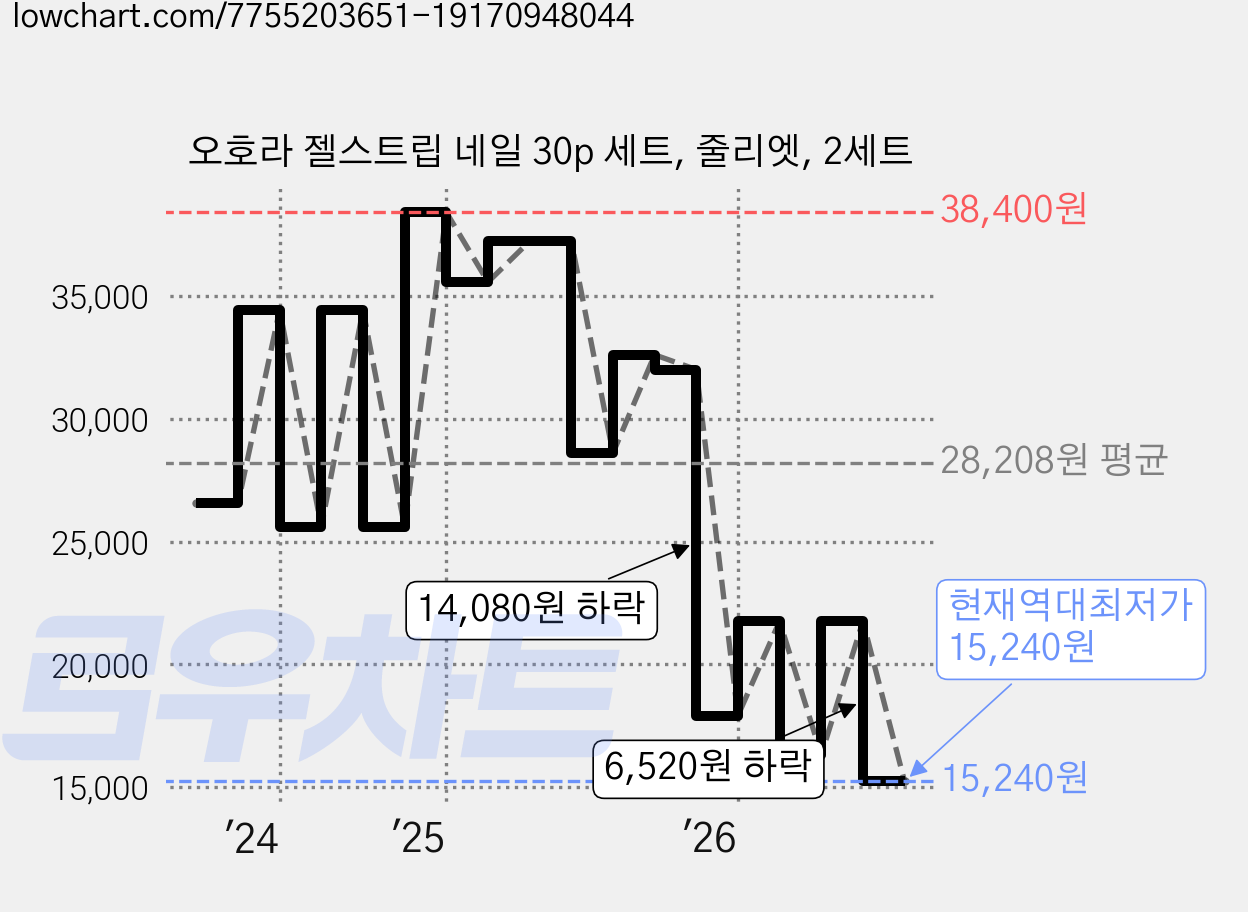 오호라 젤스트립 네일 30p 세트, 줄리엣, 2세트 가격 변동 차트, 현재가 15,240원, 역대최저가