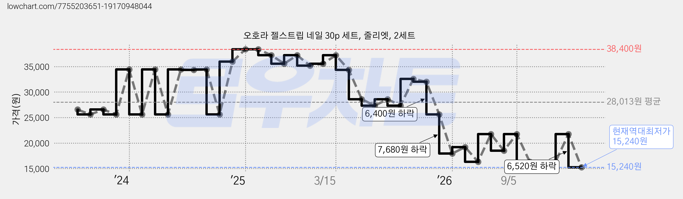 오호라 젤스트립 네일 30p 세트, 줄리엣, 2세트 가격 변동 차트, 현재가 15,240원, 역대최저가