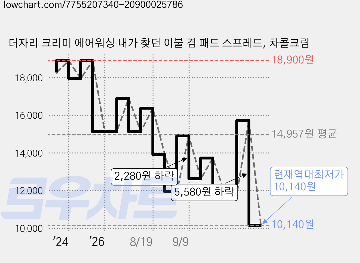 더자리 크리미 에어워싱 내가 찾던 이불 겸 패드 스프레드, 차콜크림 가격 변동 차트, 현재가 10,140원, 역대최저가