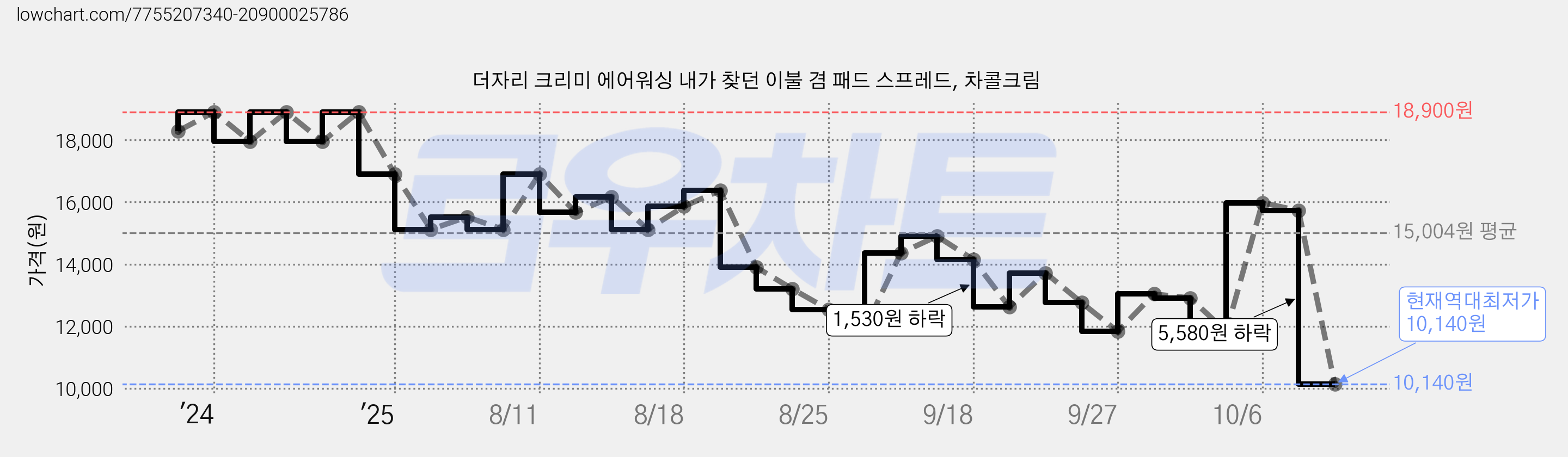 더자리 크리미 에어워싱 내가 찾던 이불 겸 패드 스프레드, 차콜크림 가격 변동 차트, 현재가 10,140원, 역대최저가