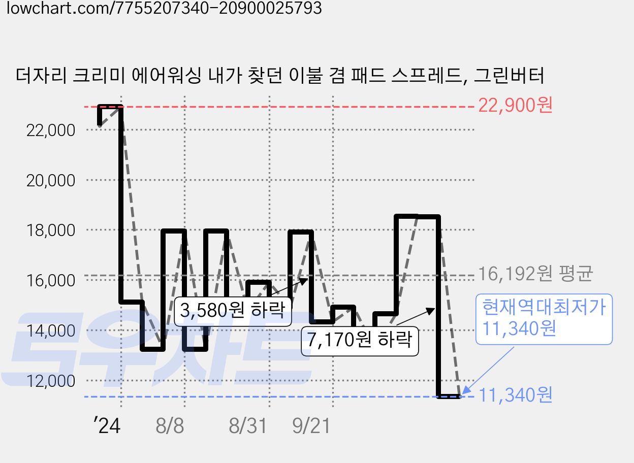 더자리 크리미 에어워싱 내가 찾던 이불 겸 패드 스프레드, 그린버터 가격 변동 차트, 현재가 11,340원, 역대최저가