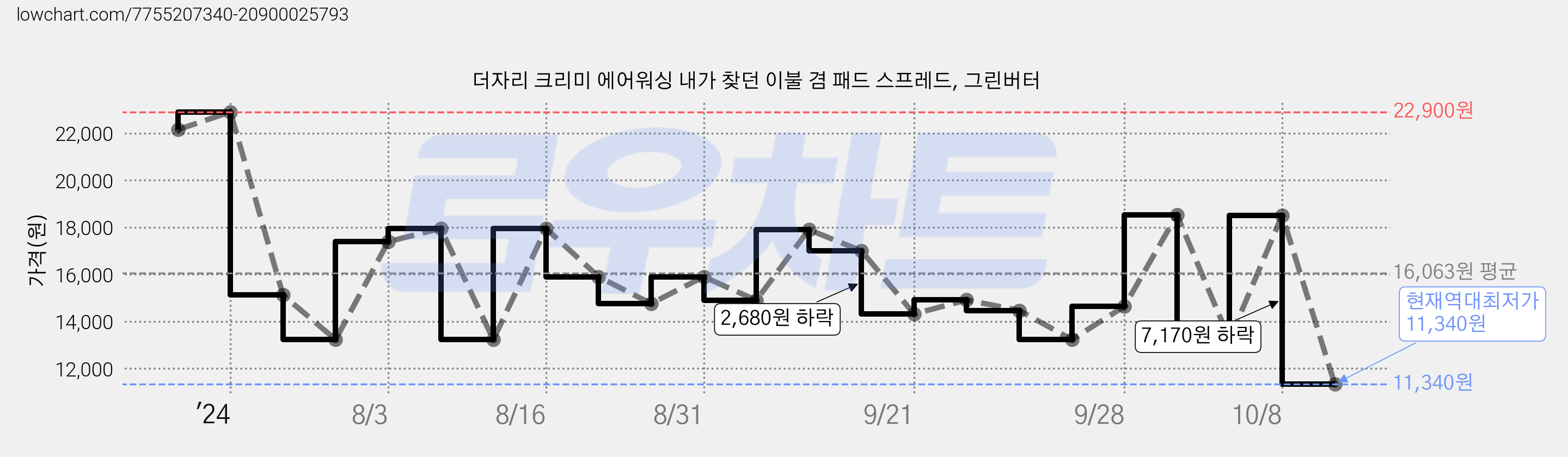더자리 크리미 에어워싱 내가 찾던 이불 겸 패드 스프레드, 그린버터 가격 변동 차트, 현재가 11,340원, 역대최저가