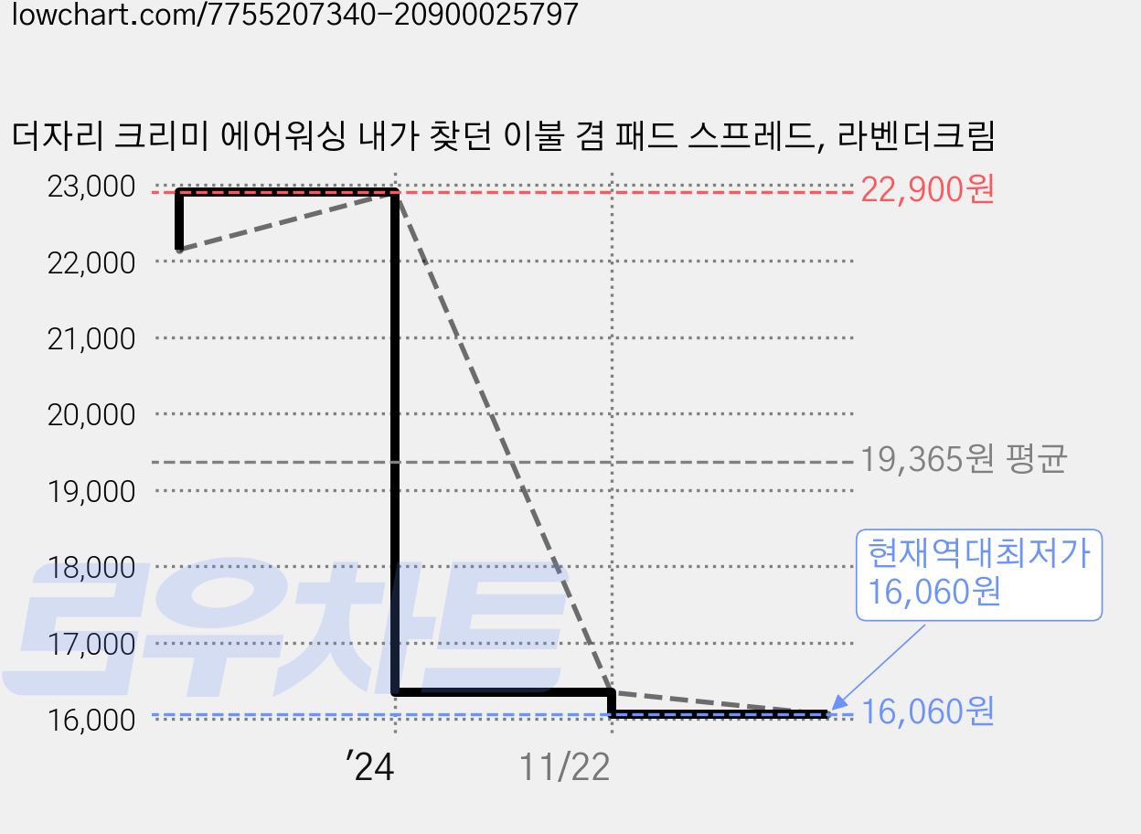 더자리 크리미 에어워싱 내가 찾던 이불 겸 패드 스프레드, 라벤더크림 가격 변동 차트, 현재가 16,060원, 역대최저가