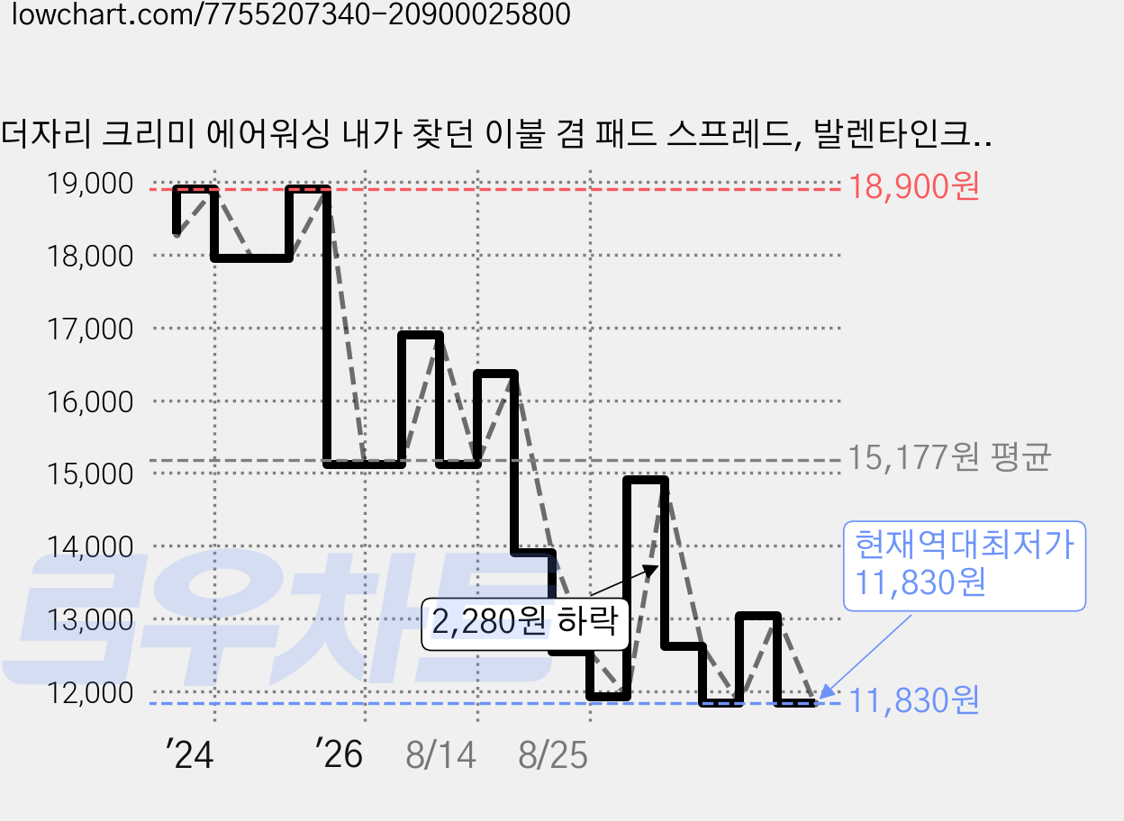 더자리 크리미 에어워싱 내가 찾던 이불 겸 패드 스프레드, 발렌타인크림 가격 변동 차트, 현재가 11,830원, 역대최저가
