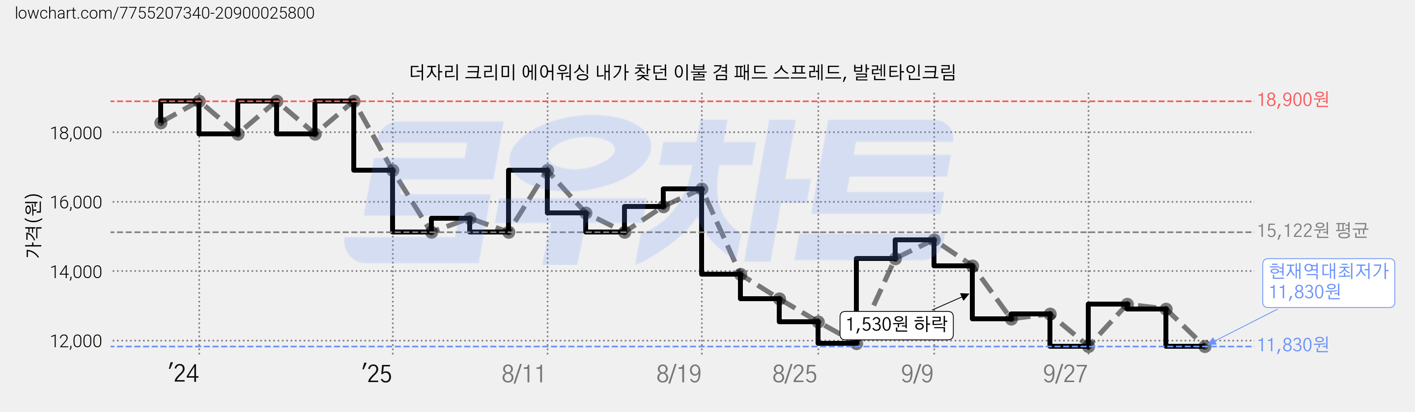 더자리 크리미 에어워싱 내가 찾던 이불 겸 패드 스프레드, 발렌타인크림 가격 변동 차트, 현재가 11,830원, 역대최저가
