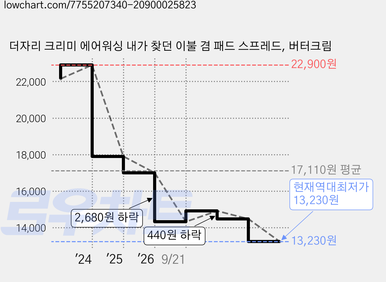 더자리 크리미 에어워싱 내가 찾던 이불 겸 패드 스프레드, 버터크림 가격 변동 차트, 현재가 13,230원, 역대최저가