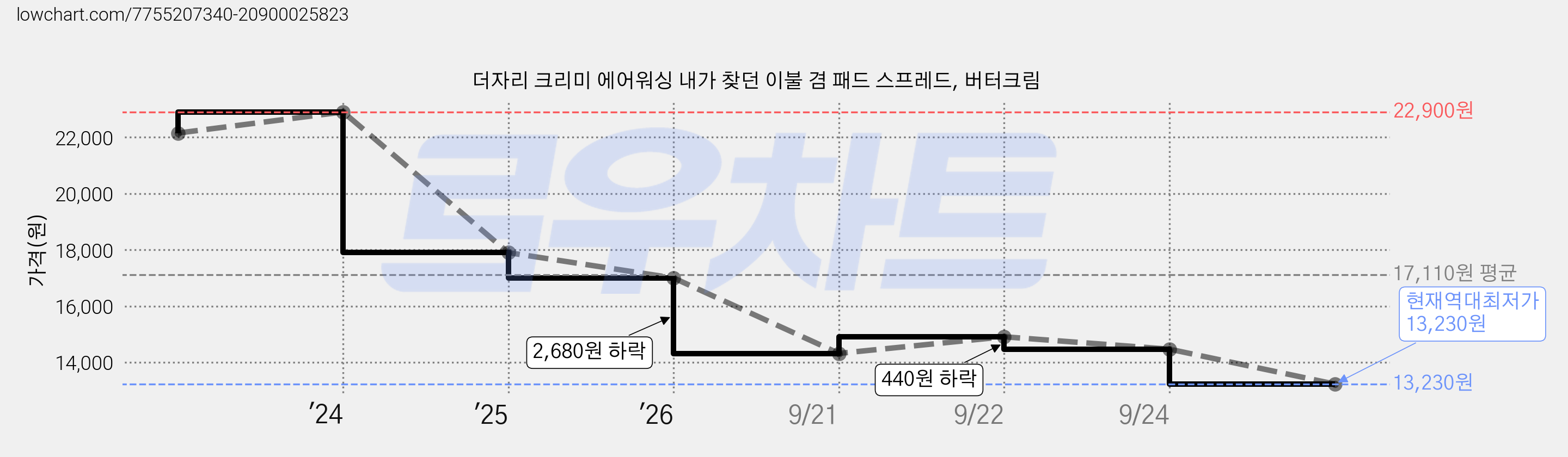 더자리 크리미 에어워싱 내가 찾던 이불 겸 패드 스프레드, 버터크림 가격 변동 차트, 현재가 13,230원, 역대최저가